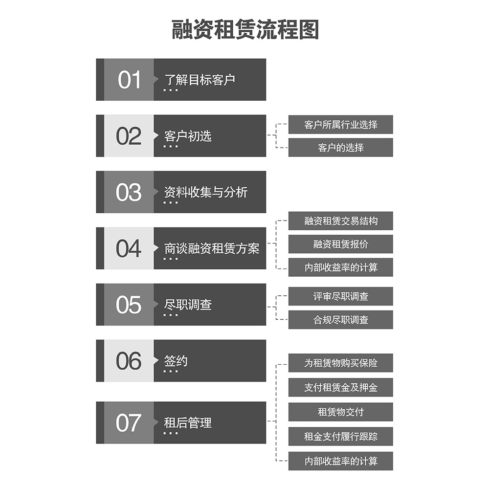 贵阳倍莱融资租赁流程图.jpg